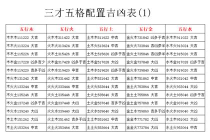 三才姓名學|三才數理:三才五格,吉凶配置表,